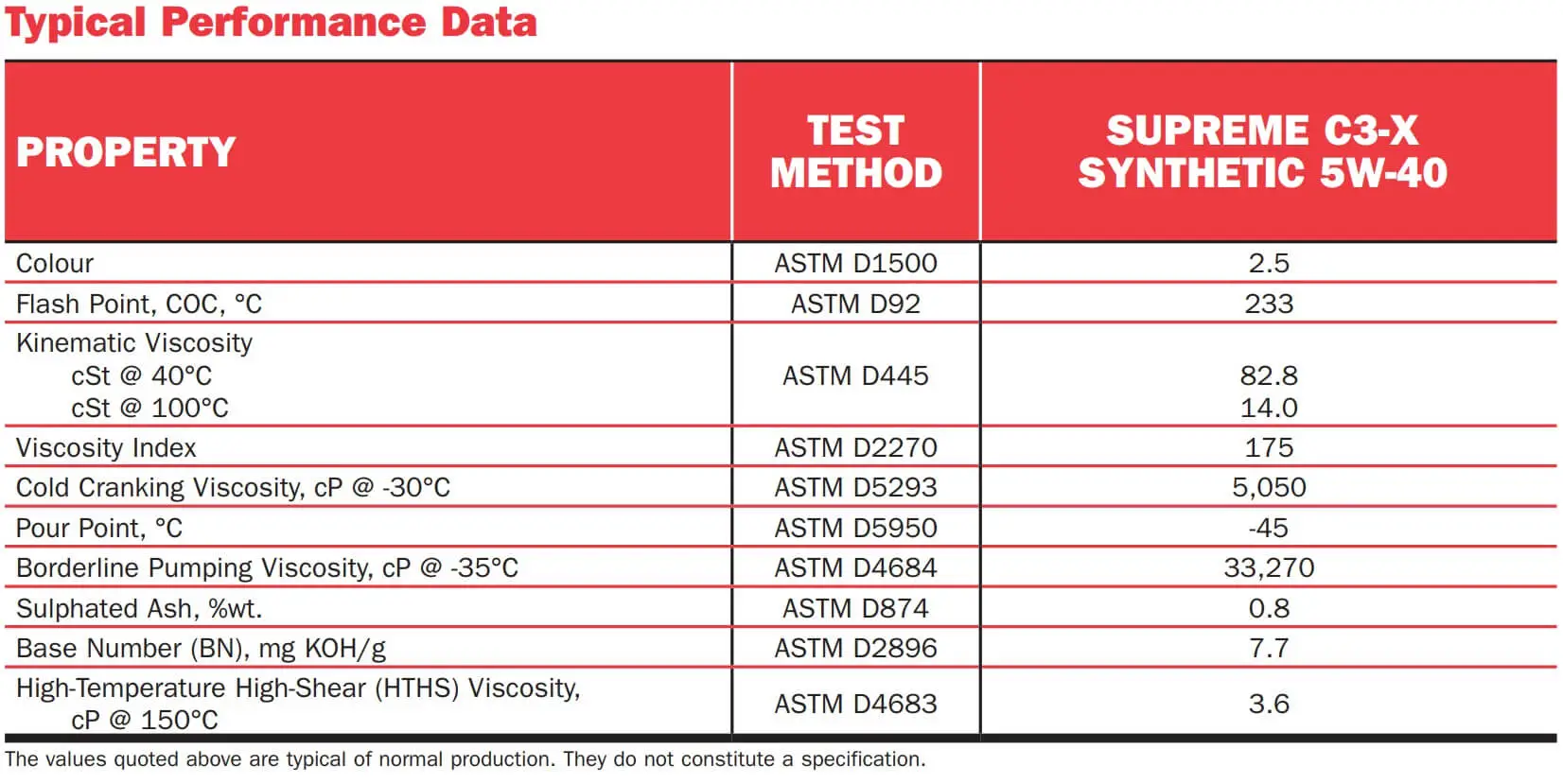 masfil-typical-performance-data-C3-X-5W-40